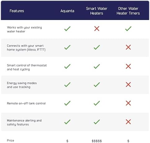 Digital Water Heater Timer. WiFi Smart Water Heater Controller. Reduce Electricity Waste. Installs in Minutes, No Plumbing Required. for Electric Water Heater, Leak Sensor Included - Image 4