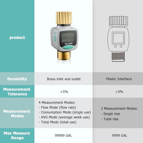 QUOBAS Water Flow Meter with Brass Fittings, Garden Hose Flow Meter for RV - Image 6