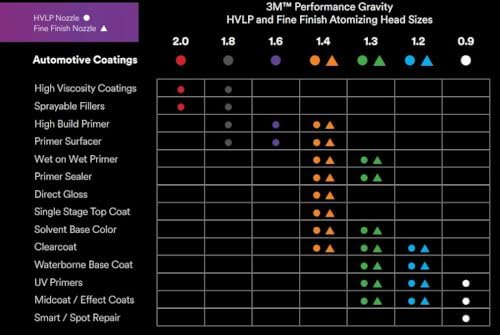 3M Performance Gravity Fine Finish (Compliant) Atomizing Head, 26912 - Image 6