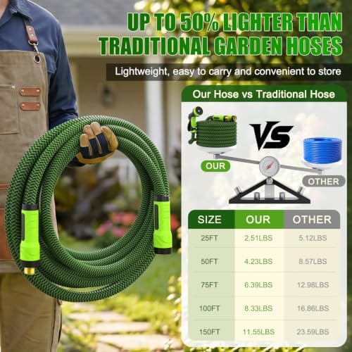 NON-EXPANDABLE Garden Hose 75ft x5/8'', Heavy Duty Flexible Water Hose with 10-Function Sprayer, Lightweight, Leak Proof, Durable Fabric Skin, Pressure Resistant for Yard, Outdoor - Image 2
