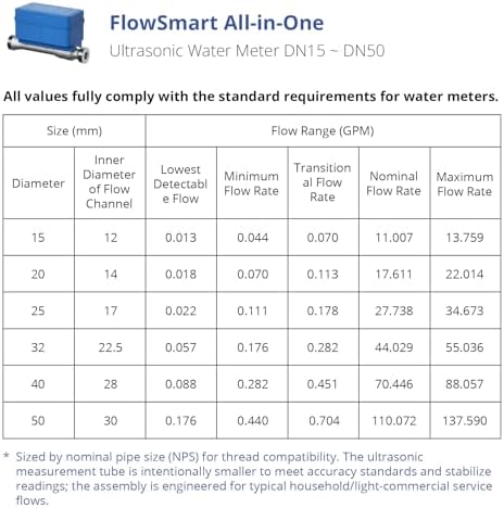 NSF Certified YoLink FlowSmart All-in-One Smart Water Meter & Auto Shutoff for 2" Pipes, LoRa Long-Range, Real-Time Leak Detection, 10-Year Battery, 80+ Device Ecosystem, Hub Included - YS5018 - Image 4