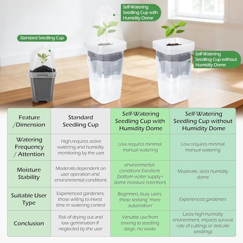 12Pack 2.5" Self Watering Seed Starter Pots for Plant Propagation Cuttings - Image 2