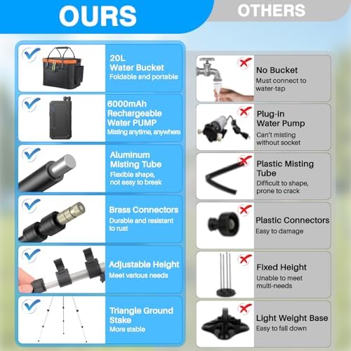 Portable Misting System with Standing, 6000mAh Water Cooling Misters Set for Outside Patio - 20L Bucket, 4.9FT(59IN) Adjustable Height for Outdoor, Beach, Pool, Water Playing, Sprinkler, Camping - Image 6