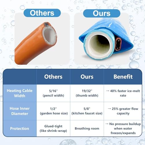 OEBLD Heated Water Hose for RV 50FT, 5/8-Inch ID, -45°F Freeze Protection - Image 5